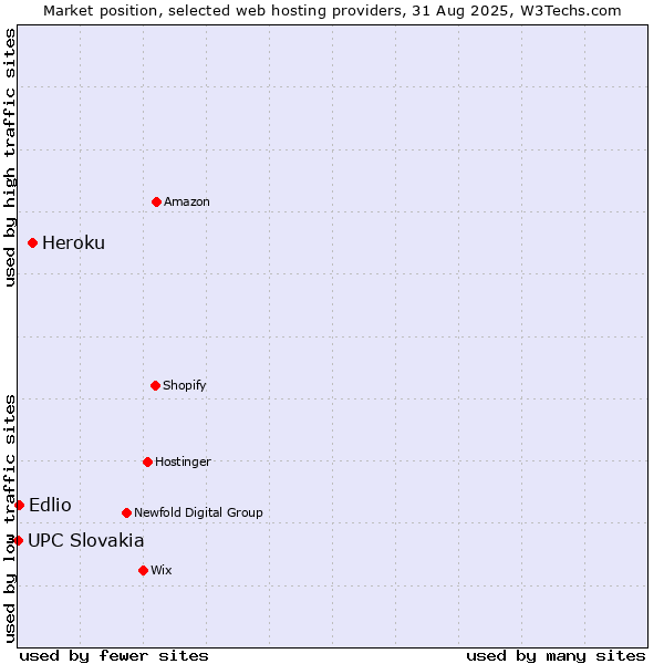 Market position of Heroku vs. Edlio vs. UPC Slovakia