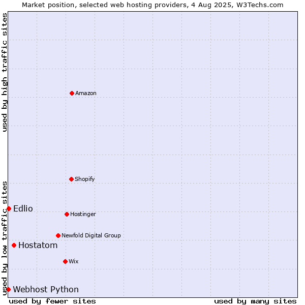 Market position of Hostatom vs. Edlio vs. Webhost Python