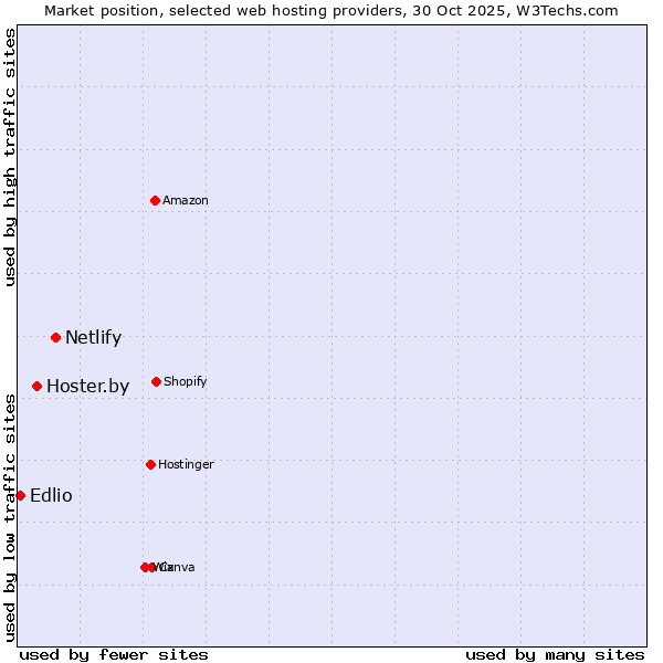 Market position of Netlify vs. Hoster.by vs. Edlio