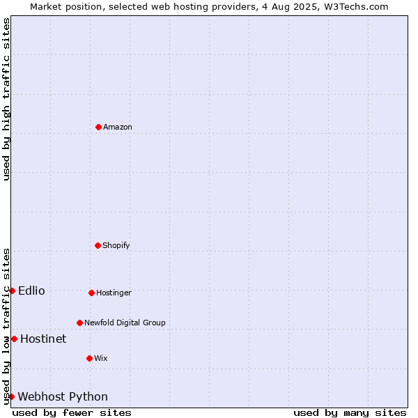 Market position of Hostinet vs. Edlio vs. Webhost Python