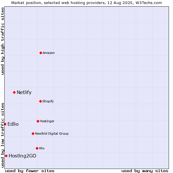 Market position of Netlify vs. Hosting2GO vs. Edlio