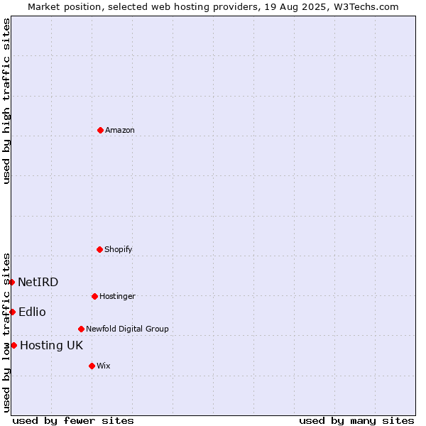 Market position of Hosting UK vs. Edlio vs. NetIRD