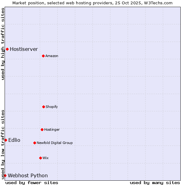 Market position of Hostiserver vs. Edlio vs. Webhost Python