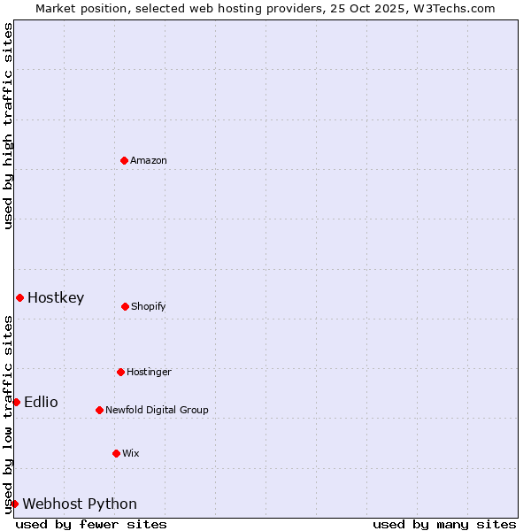 Market position of Hostkey vs. Edlio vs. Webhost Python
