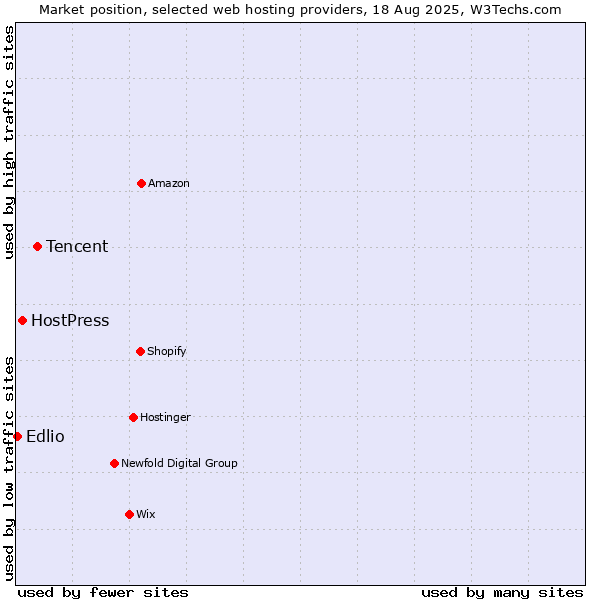Market position of Tencent vs. HostPress vs. Edlio