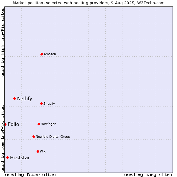 Market position of Netlify vs. Hoststar vs. Edlio