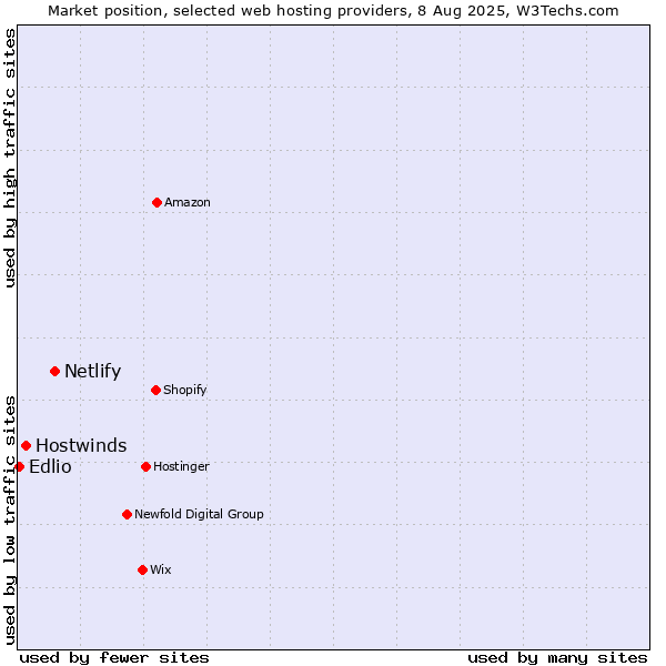 Market position of Netlify vs. Hostwinds vs. Edlio