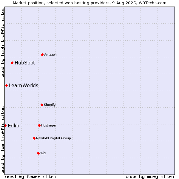 Market position of HubSpot vs. LearnWorlds vs. Edlio