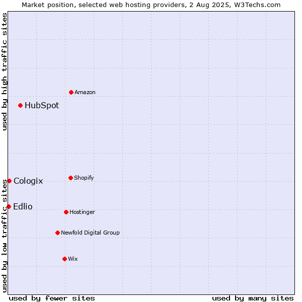 Market position of HubSpot vs. Edlio vs. Cologix