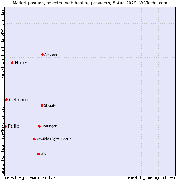 Market position of HubSpot vs. Cellcom vs. Edlio