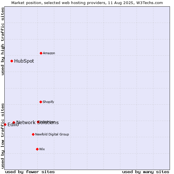 Market position of Network Solutions vs. HubSpot vs. Edlio
