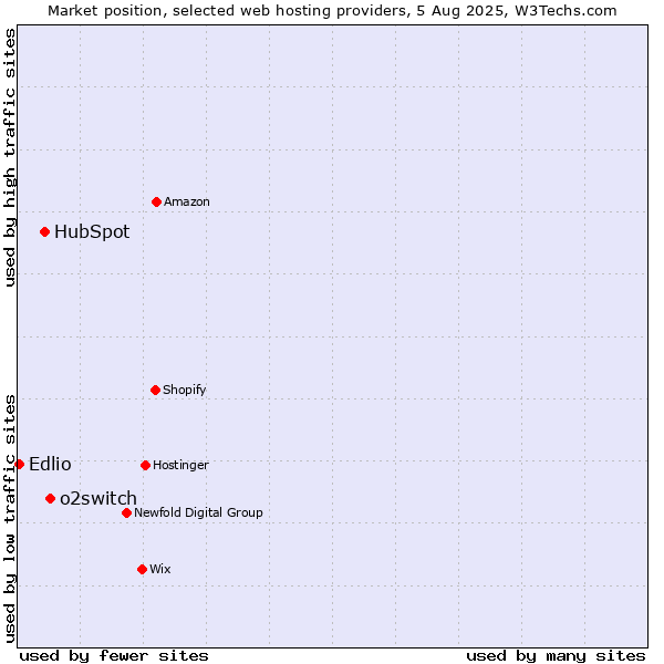 Market position of o2switch vs. HubSpot vs. Edlio
