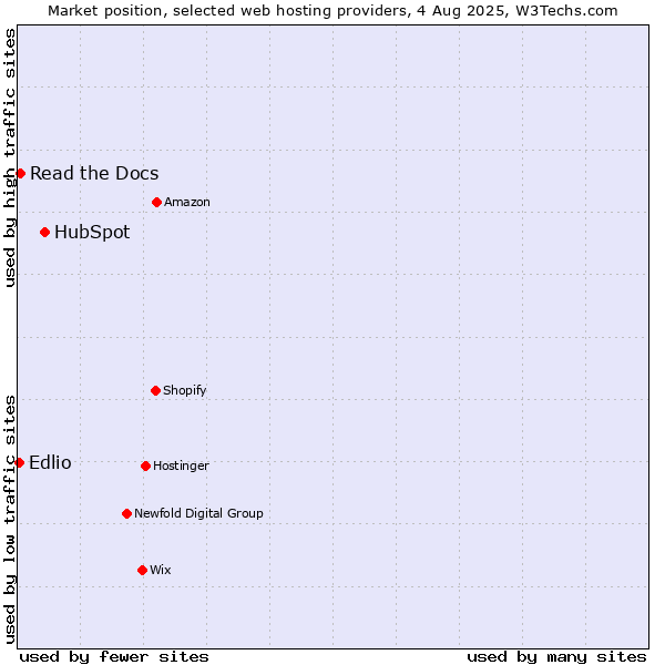 Market position of HubSpot vs. Read the Docs vs. Edlio