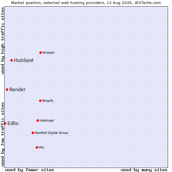Market position of HubSpot vs. Render vs. Edlio