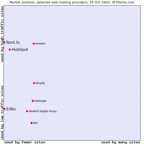 Market position of HubSpot vs. Edlio vs. Root.lu