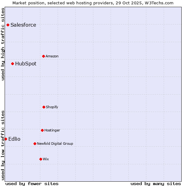 Market position of HubSpot vs. Salesforce vs. Edlio