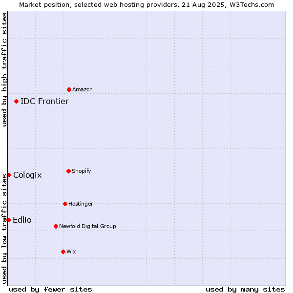 Market position of IDC Frontier vs. Cologix vs. Edlio