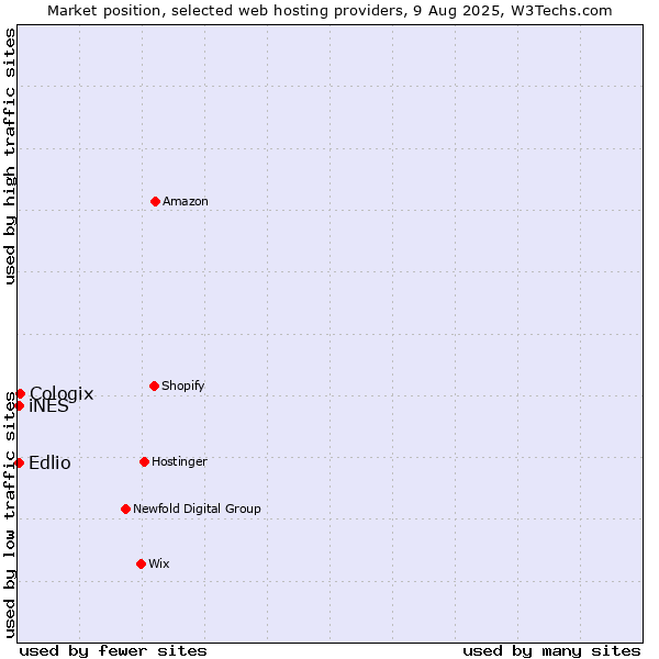 Market position of Cologix vs. iNES vs. Edlio
