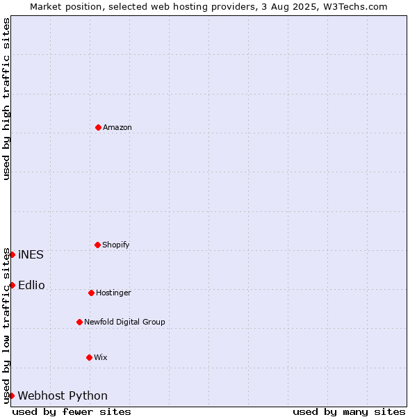 Market position of iNES vs. Edlio vs. Webhost Python