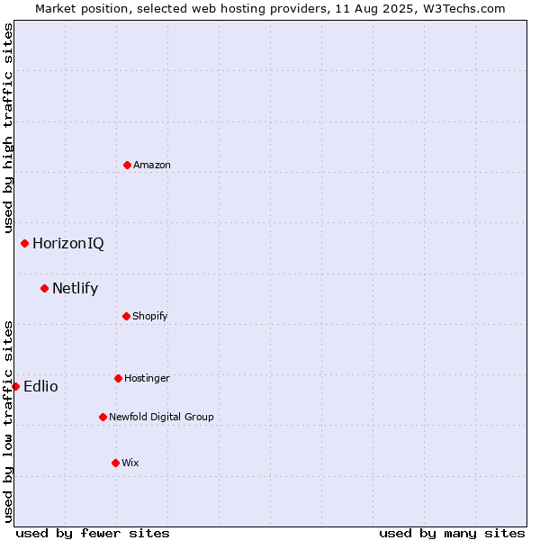 Market position of Netlify vs. HorizonIQ vs. Edlio