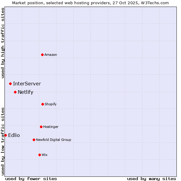 Market position of Netlify vs. InterServer vs. Edlio