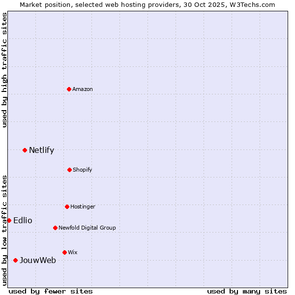 Market position of Netlify vs. JouwWeb vs. Edlio