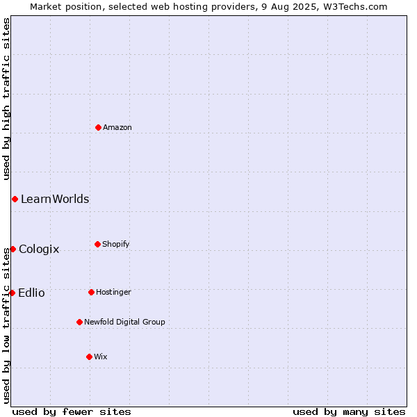Market position of LearnWorlds vs. Cologix vs. Edlio