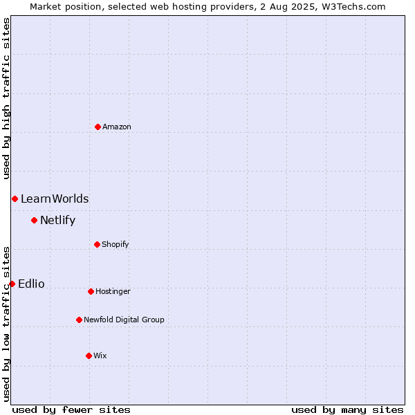 Market position of Netlify vs. LearnWorlds vs. Edlio