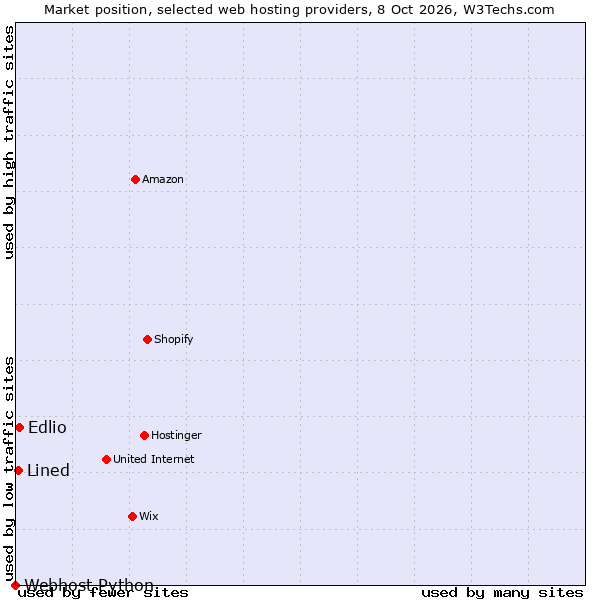 Market position of Edlio vs. Lined vs. Webhost Python