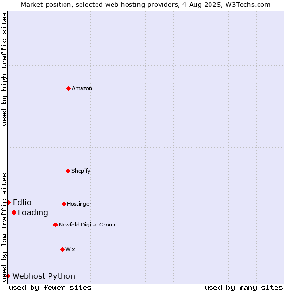 Market position of Loading vs. Edlio vs. Webhost Python
