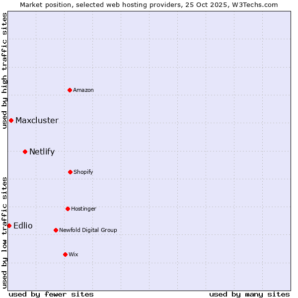 Market position of Netlify vs. Maxcluster vs. Edlio