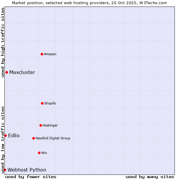 Market position of Maxcluster vs. Edlio vs. Webhost Python