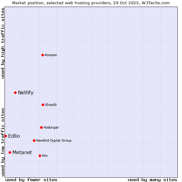 Market position of Netlify vs. Metanet vs. Edlio