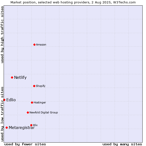 Market position of Netlify vs. Metaregistrar vs. Edlio