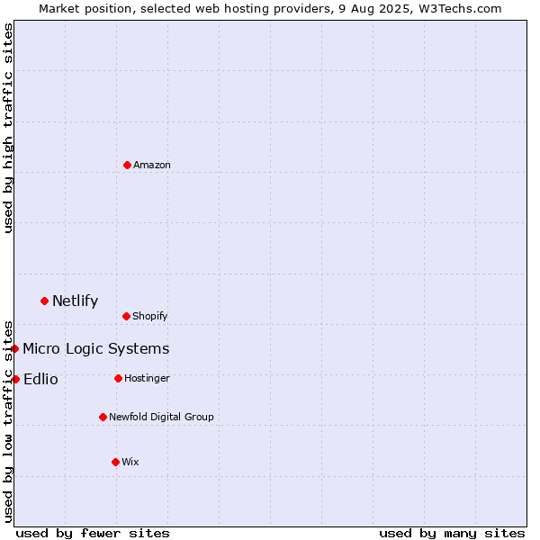 Market position of Netlify vs. Edlio vs. Micro Logic Systems