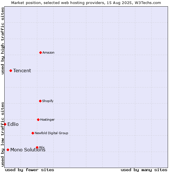 Market position of Tencent vs. Mono Solutions vs. Edlio
