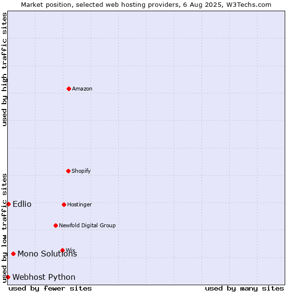 Market position of Mono Solutions vs. Edlio vs. Webhost Python