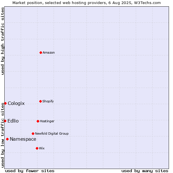 Market position of Namespace vs. Cologix vs. Edlio