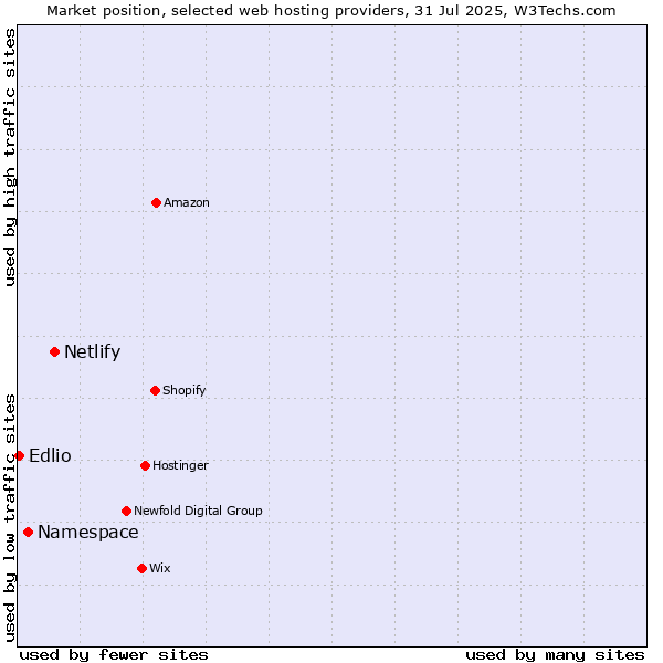 Market position of Netlify vs. Namespace vs. Edlio