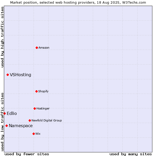Market position of VSHosting vs. Namespace vs. Edlio