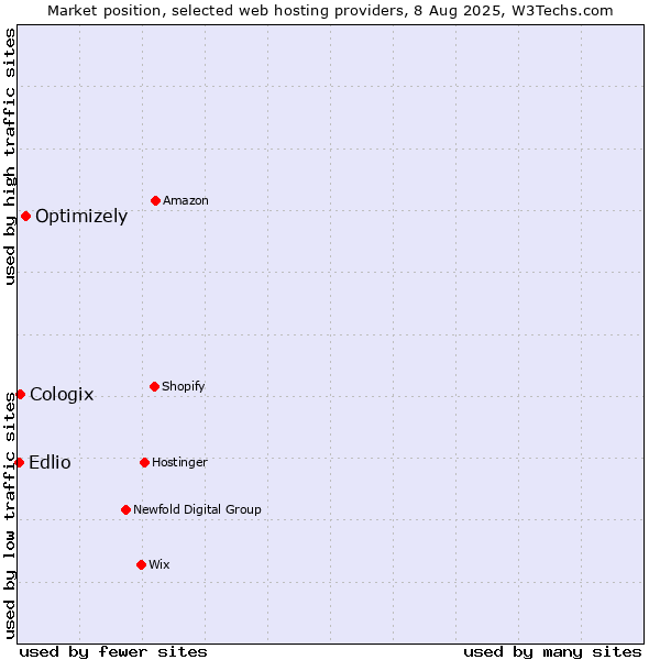Market position of Optimizely vs. Cologix vs. Edlio