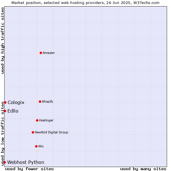 Market position of Edlio vs. Cologix vs. Webhost Python