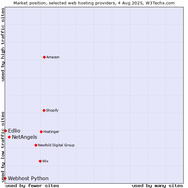 Market position of NetAngels vs. Edlio vs. Webhost Python
