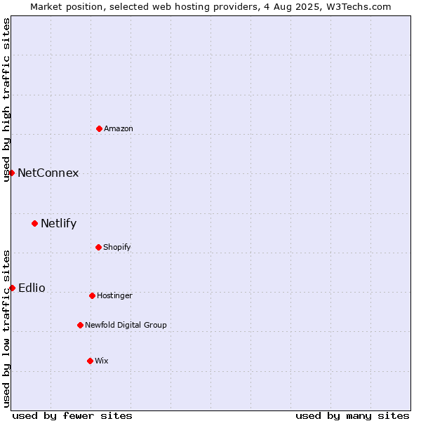 Market position of Netlify vs. Edlio vs. NetConnex