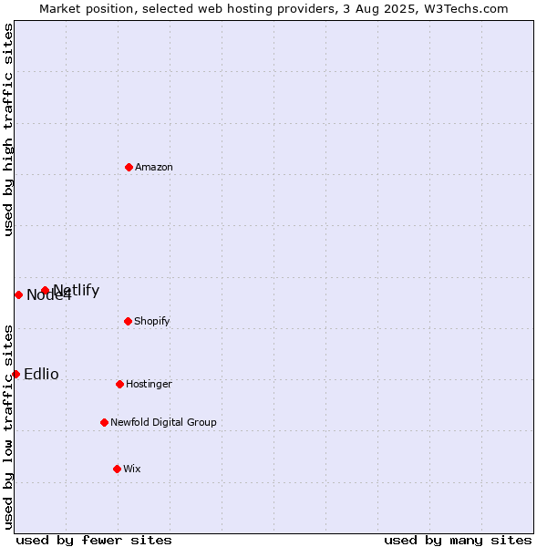 Market position of Netlify vs. Node4 vs. Edlio