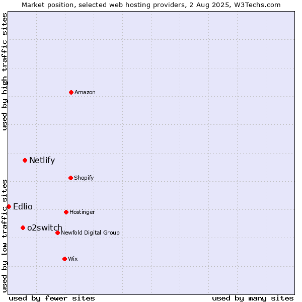 Market position of Netlify vs. o2switch vs. Edlio