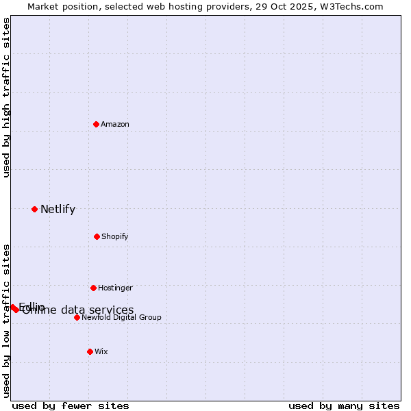 Market position of Netlify vs. Online data services vs. Edlio