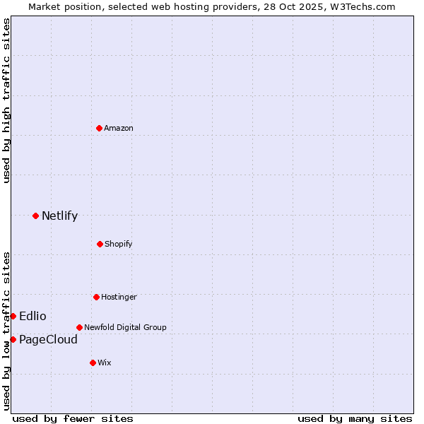 Market position of Netlify vs. Edlio vs. PageCloud