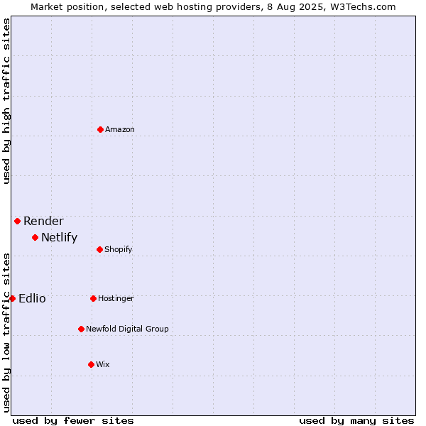 Market position of Netlify vs. Render vs. Edlio