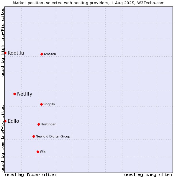 Market position of Netlify vs. Edlio vs. Root.lu